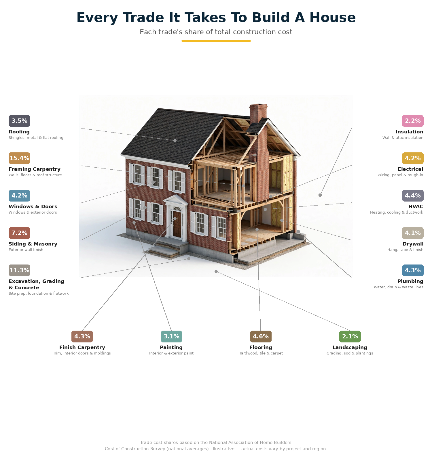 Illustration of a colonial house under construction showing the share of total construction cost for each trade: framing, concrete, roofing, siding, electrical, plumbing, HVAC, and more.